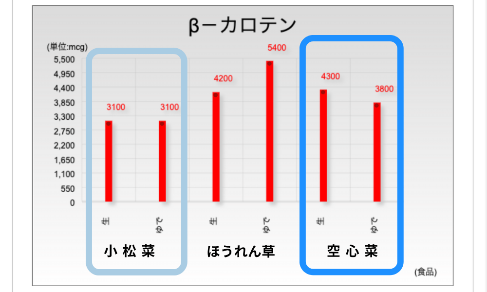 βカロテン
