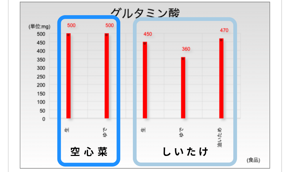 グルタミン酸