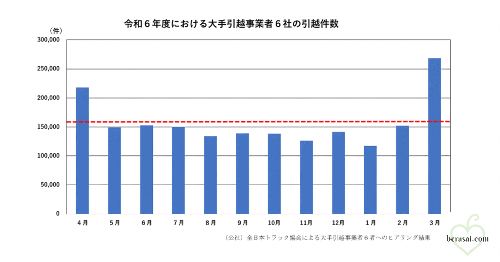 月別の引越し件数
