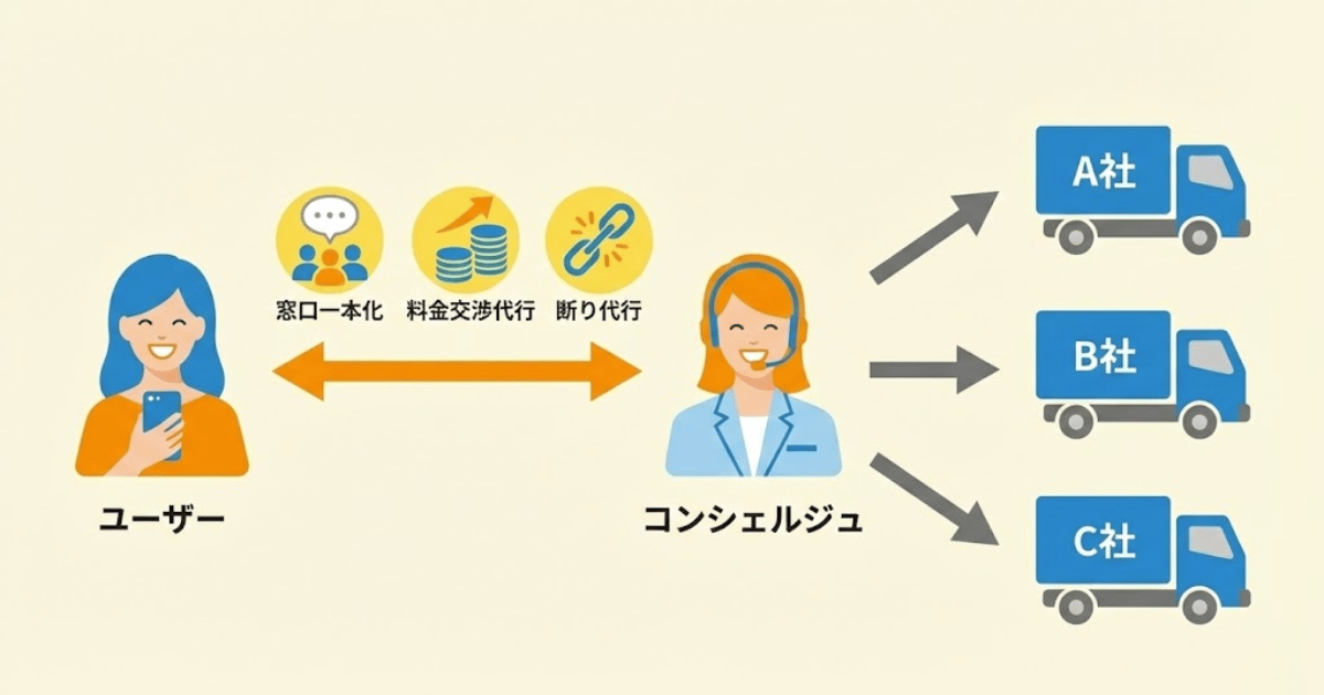 コンシェルジュサービス